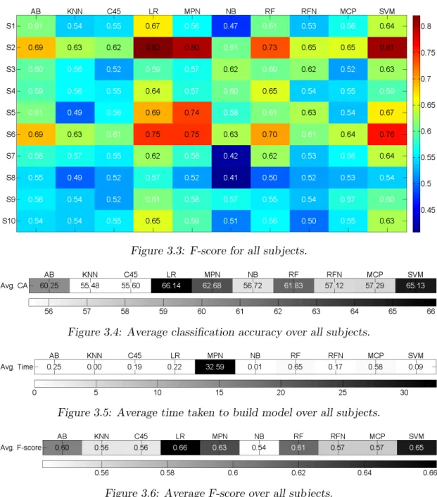 Figure 3.4: Average classification accuracy over all subjects.