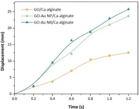 Figure S5. The displacement of GO/Ca-alginate, GO-Au NP/Ca-alginate, and GO-Au  NR/Ca-alginate  robot  during  the  actuation  by  3  W/cm 2   NIR  light