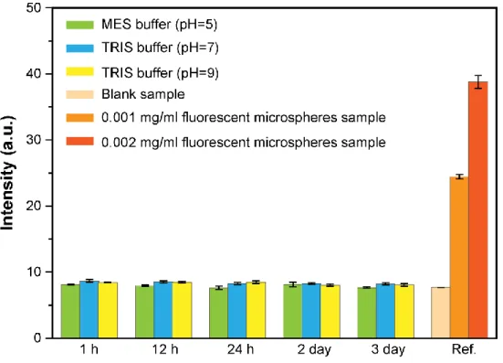 Figure S10. Leaching test of the cargos in different buffers over times. The fluorescent  microspheres loaded robot (2 mm × 2 mm) is placed in 5 ml MES (pH=5), TRIS (pH=7), 