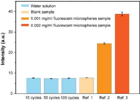 Figure S11. Leaching test of the cargos over various actuating cycles. The fluorescent  microspheres loaded robot (2 mm × 2 mm) is placed in 5 ml water solution and actuated  by 3 W/cm 2  light exposure for 10, 50, and 100 times