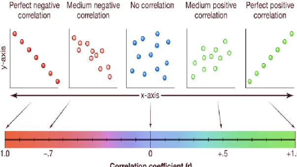 Figure 3.7: Linear correlation[72] 