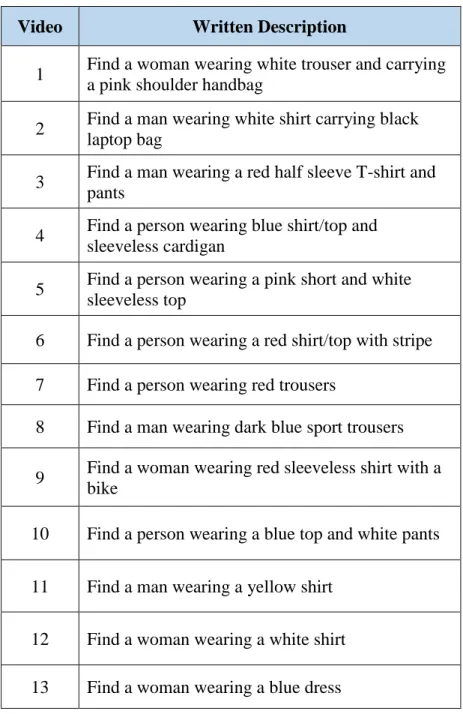 Table 4.1: The written descriptions of the objects                                                                   to be identified and tracked in the videos  