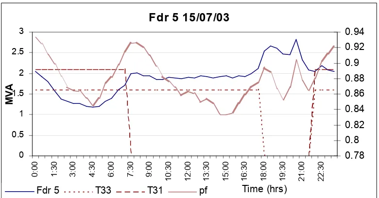 Figure 26 - Graph of the Summer Load on Substation 3 Feeder 5