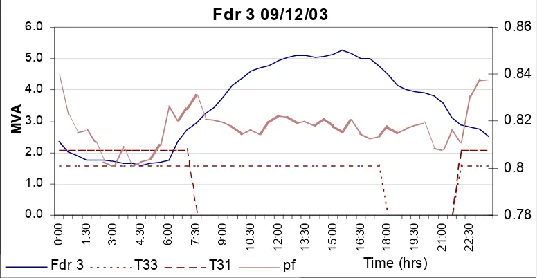 Figure 27 - Graph of the Winter Load on Substation 3 Feeder 3