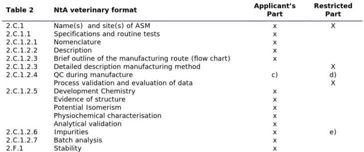 Table 2  NtA veterinary format   Applicant’s 