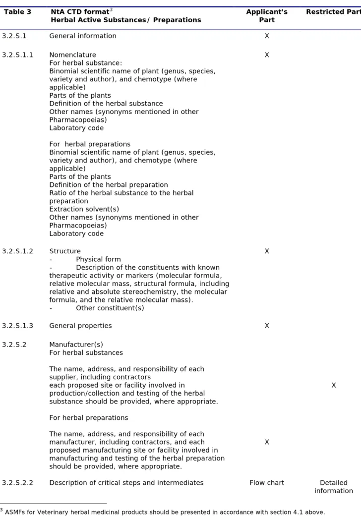 Table 3  NtA CTD format 3