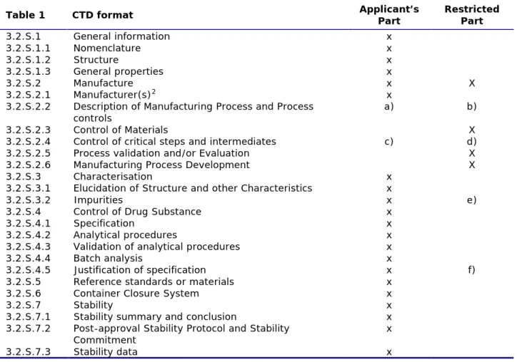 Table 1  CTD format  Applicant’s 