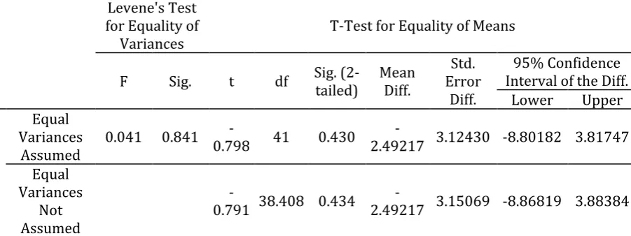 Table 4. Independent T-Test to Compare the First Score in Both Groups