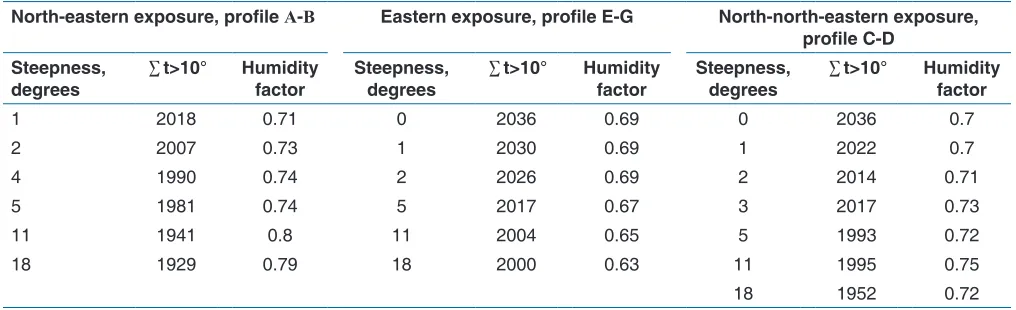 Table 1: The indicators of temperature amount and humidity factor for the profiles of different exposures