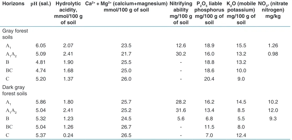 Table 2: Indicators of fertility of the studied soils