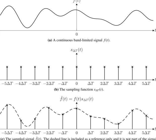 Figure 2.1. Illustration of a continuous signal and its sampling process.