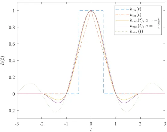 Figure 2.2. Impulse responses of NN, linear, cubic and sinc interpolation filters.