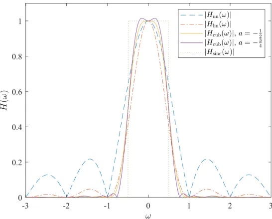 Figure 2.3. Amplitude responses of NN, linear, cubic and sinc interpolation filters.