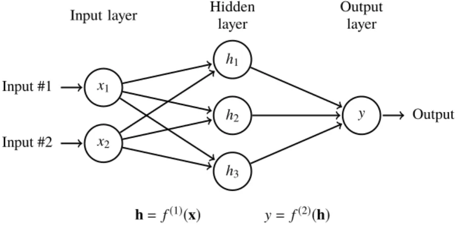 Figure 2.5. A simple multilayer perceptron.