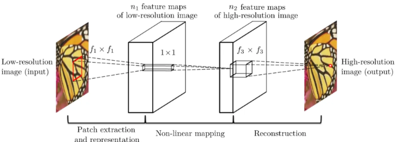 Figure 3.1. The network structure of SRCNN [6].