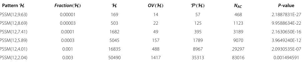 Table 1 PSSM-based patterns of length 12