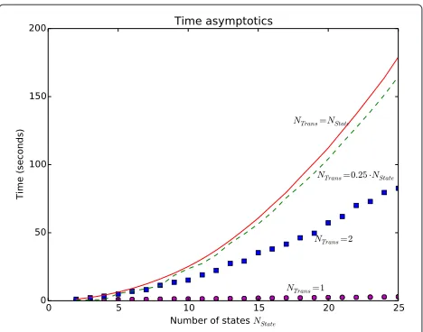 Figure 3 Average run-time of SUFPREF. The details of theexperiments are given in [Additional file 4]