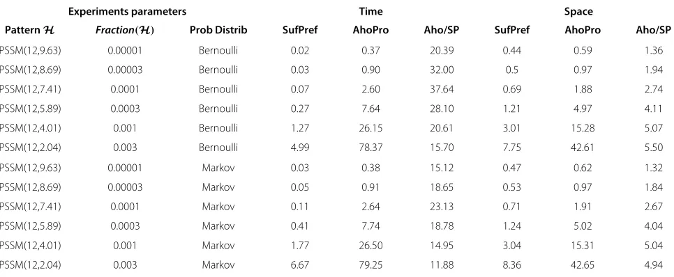 Table 2 Comparison of running time and used space of SUFPREF and AHOPRO programs for PSSM-based patterns oflength 12