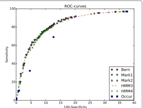 Table 3 Sensitivity and specificity of TFBS recognition for various thresholds and probability models