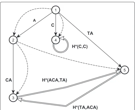 Figure 1 Overlap graph for patternwith the index number “1” corresponds toedges are shown by continuous straight lines, right edges are shownby dashed lines and deep edges are shown by double lines