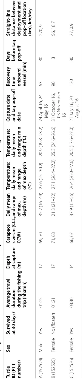 Table 1 Deployment information and fate of olive ridley turtles instrumented with survivorship tags