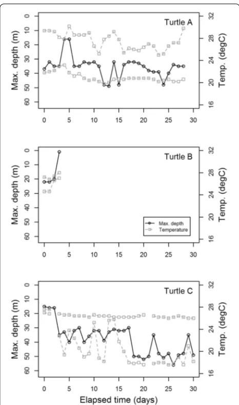 Fig. 2 Daily maximum depth (black) and minimum and maximum A and C survived, and tags were programed to release after 30 days