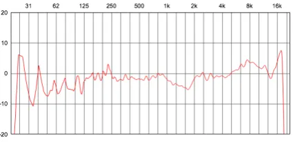 Figure 5. NYC Speaker Correction Curve (Hz / db)