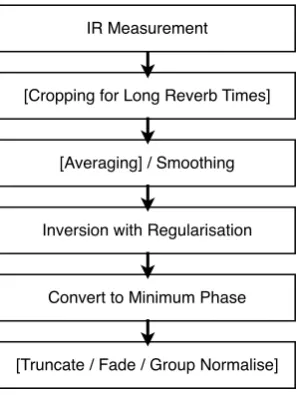 Figure 6. Generalised Correction Procedure