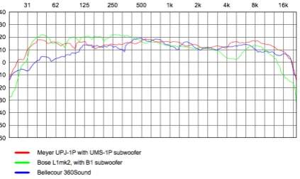 Figure 1. Meyer and Bose Frequency Responses (Hz / db)