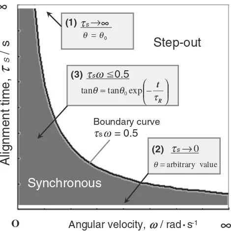 Fig. 3Relation between alignment time � and magnetic ﬂux density, �0H.