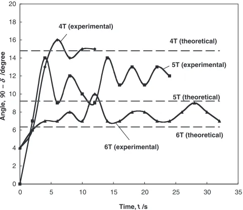Fig. 7Time dependence of the angle �.