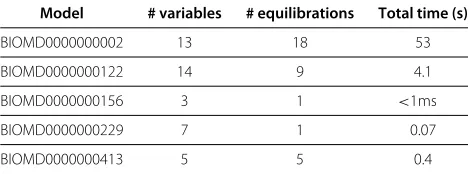 Table 2 Number of equilibrations and computation timefor the models of the BioModels database with finitelymany numerical solutions