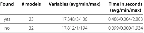 Table 1 Number of models of the BioModels repository,with a polynomial kinetics, for which tropicalequilibrations were found or not, with corresponding sizeof the model and computation time