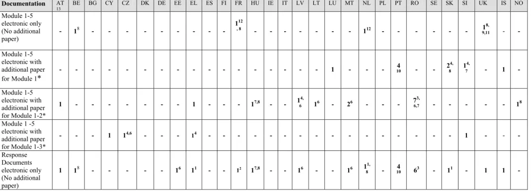 Table 1. Electronic submission strongly recommended instead of paper or with only some modules additionally in paper (Number of electronic  copies asked for)* 