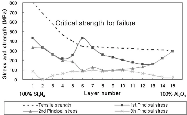 Fig. 5Comparison of computed principal stresses to its critical strength for failure of FGM joints calculated by ANSYS simulation (basedon maximum principal stress theory).