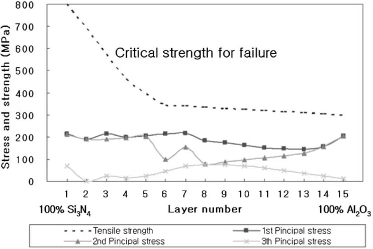 Fig. 6Comparison of the computed radial, axial and hoop stresses to its critical strength for failure for reduced FGM joint calculated byANSYS simulation (Maximum tensile stress theory)