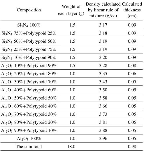 Fig. 8Comparison of the computed radial, axial and hoop stresses with critical failure strength for new composition proﬁle calculated bythe numerical analysis method (Maximum tensile stress theory).
