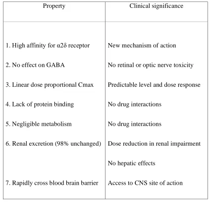 Table 7.1 Pharmacological properties of pregabalin8 
