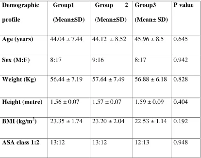 Table 11.1 : Demographic  profiles of the three groups 