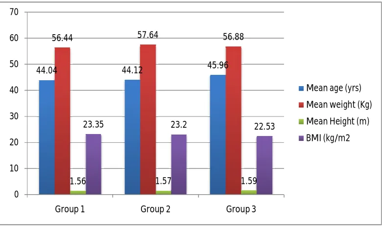 Figure 11.1: Comparison of demographic data among all the groups 