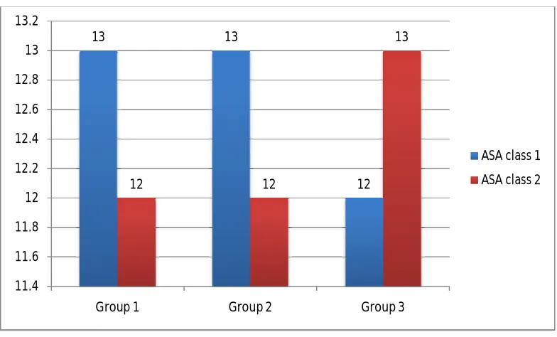 Figure 11.3 Comparison of ASA status among all the groups 