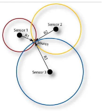 Figure 2.2: Triangulation [2].