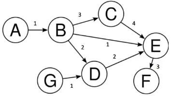 Figure 2.5: Graph G with costs on edges.