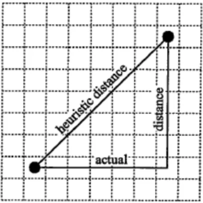Figure 2.6: A* heuristic h(n) [4].