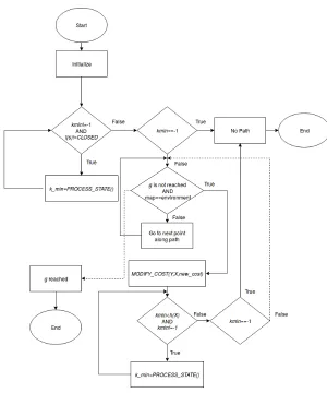 Figure 2.7: D* Algorithm.
