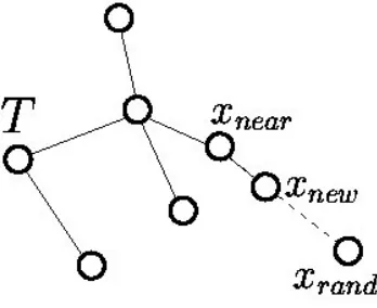 Figure 2.8: Sample RRT tree T [5].