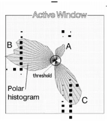 Figure 2.11: Histogram grid (in black) with polar histogram overlaid on the robot [6].