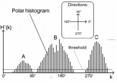 Figure 2.12: Polar histogram with Polar Obstacle Densities and threshold [6].