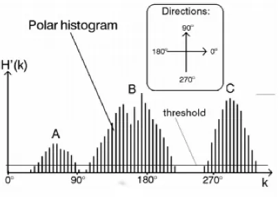 Figure 2.12: Polar histogram with Polar Obstacle Densities and threshold [6].