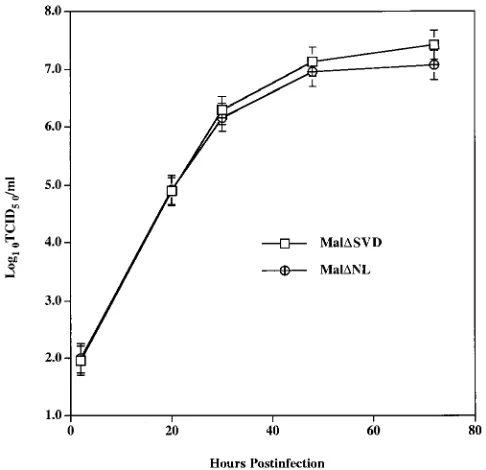 TABLE 2. Survival, fever response, and viremia in swine following infection with Mal�SVD